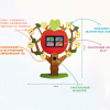 Многофункциональный интерактивный комплекс «Дерево Знаний» - «globural.ru» - Рузаевка