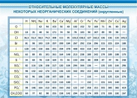 Стенд "Относительные молекулярные массы" - «globural.ru» - Рузаевка