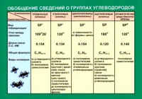 Таблица Обобщение сведений групп углеводородов (винил) - «globural.ru» - Рузаевка