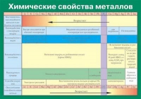Таблица Химические свойства металлов (винил) - «globural.ru» - Рузаевка