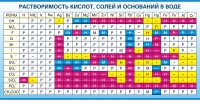 Стенд "Растворимость кислот, солей и оснований в воде (краткая)" - «globural.ru» - Рузаевка