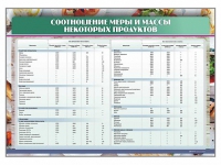 Стенд "Соотношение меры и массы некоторых продуктов" - «globural.ru» - Рузаевка