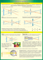 Таблица Изображение в линзах. Оптические приборы 1000*1400 винил - «globural.ru» - Рузаевка