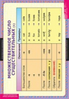 Английский язык  Существительные. Прилагательные. Числительные (комплект таблиц) - «globural.ru» - Рузаевка