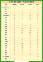 Таблица Арабский алфавит 1000*1400 винил - «globural.ru» - Рузаевка