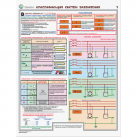 Плакаты "Заземление и защитные меры электробезопасности (при напряжении до 1000 В") - «globural.ru» - Рузаевка