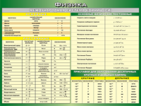 Таблица Международная система СИ + Основные Физические Постоянные + Приставки для образования десятичных кратных  и  дольных единиц  1000*1400 винил - «globural.ru» - Рузаевка