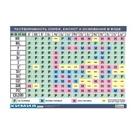 Таблица демонстрационная "Растворимость солей, кислот и оснований в воде" (винил 100х140) - «globural.ru» - Рузаевка