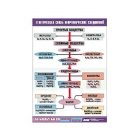Таблица демонстрационная "Генетическая связь неорганических соединений" (винил 100x140) - «globural.ru» - Рузаевка