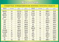 Таблица Стандартные термодинамические величины некоторых веществ 1000*1400 винил - «globural.ru» - Рузаевка