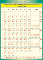 Таблица Относительные электроотрицательности элементов 1000*1400 винил - «globural.ru» - Рузаевка
